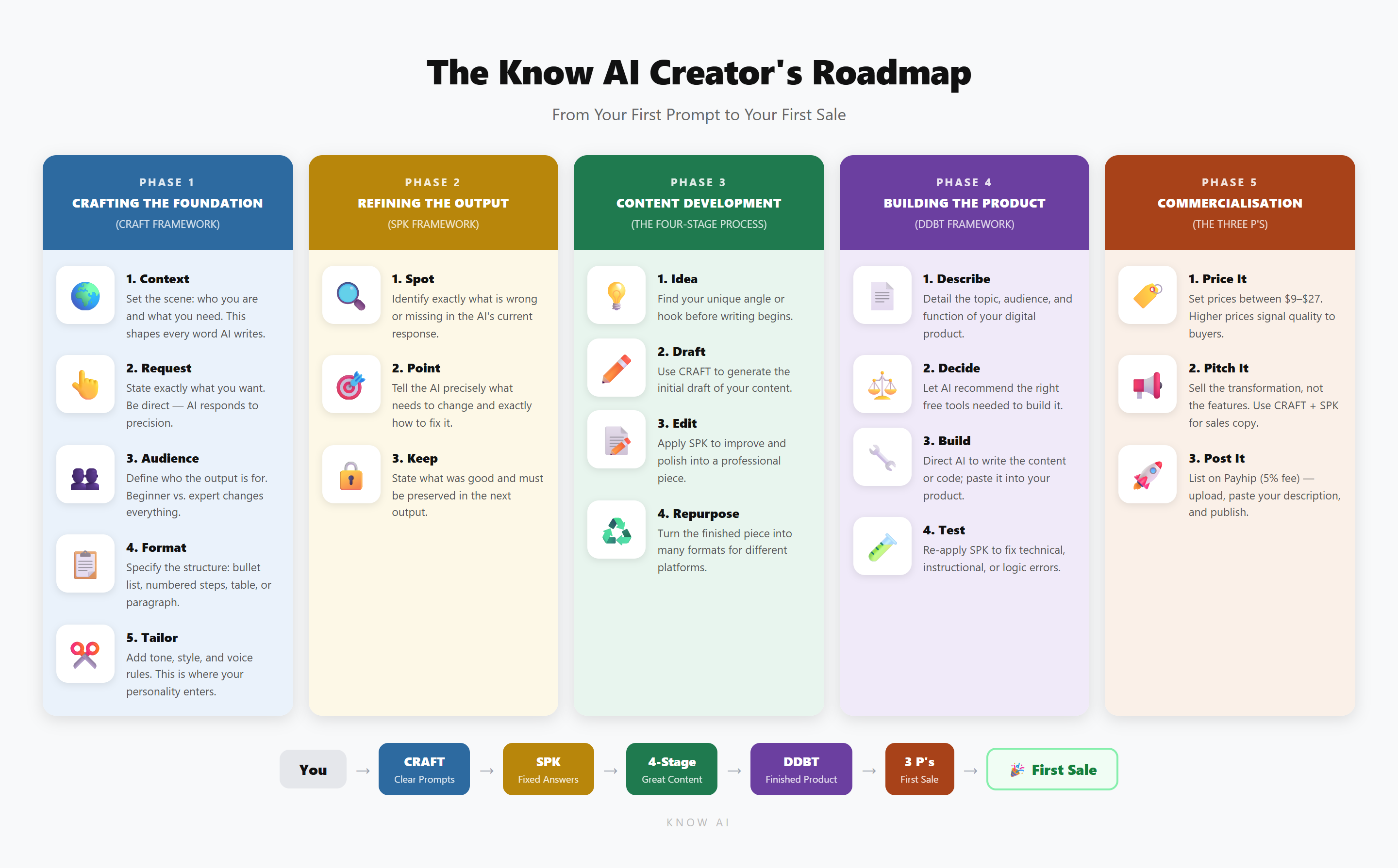 Cover of the Know AI guide showing the five frameworks